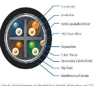 Cable cat 5e ubiquiti bobina 305m s - ftp doble apantallado cu solido hilo masa awg - 24 anti - crosstalk divider